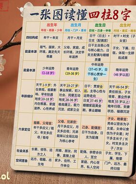 一张图读懂四柱八字相框摆
