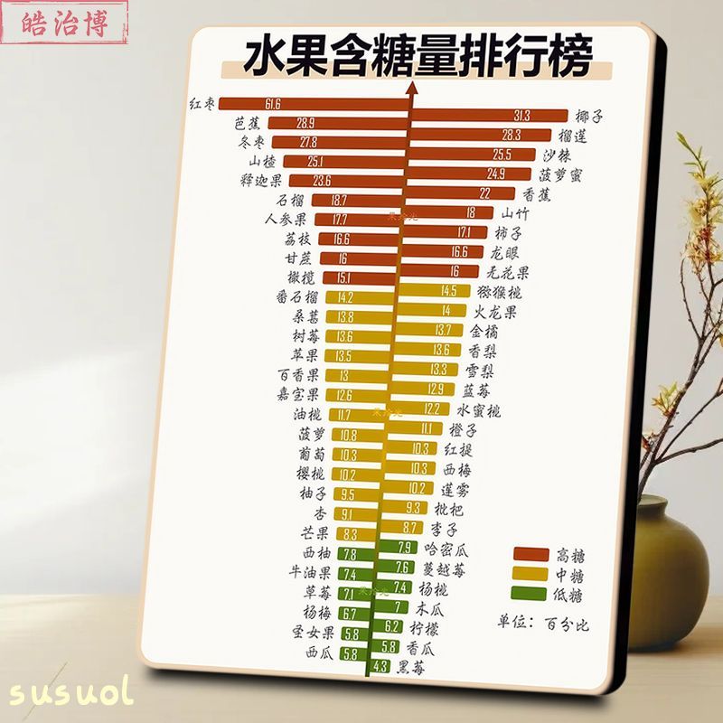 水果含糖量排行榜图鉴相框减肥训练营文字精致装饰控糖知识摆件