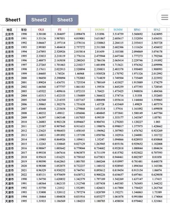 1990-2022中国31省份全要素生产率数据 包含省份年份以及OLS DGMM