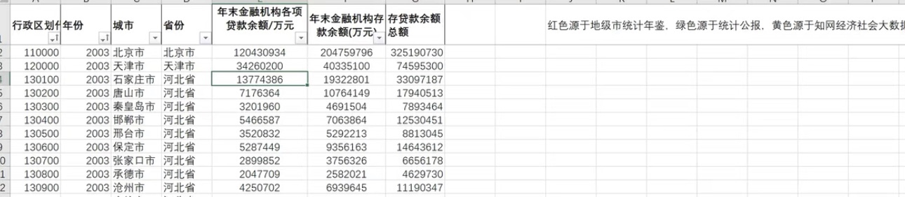 2003-2021年地级市年末金融机构存贷款余额地级市个数：296 商务/设计服务 设计素材/源文件 原图主图