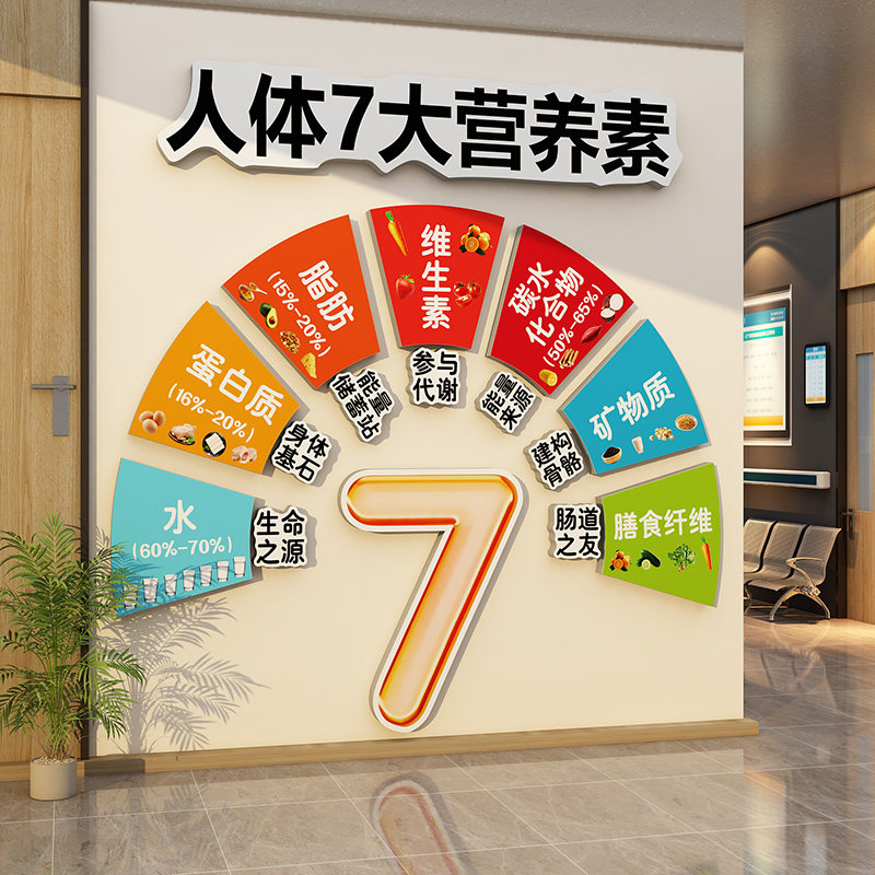 人体7大营养素健康饮食文化墙面装饰食堂养老医院海报宣传科普贴