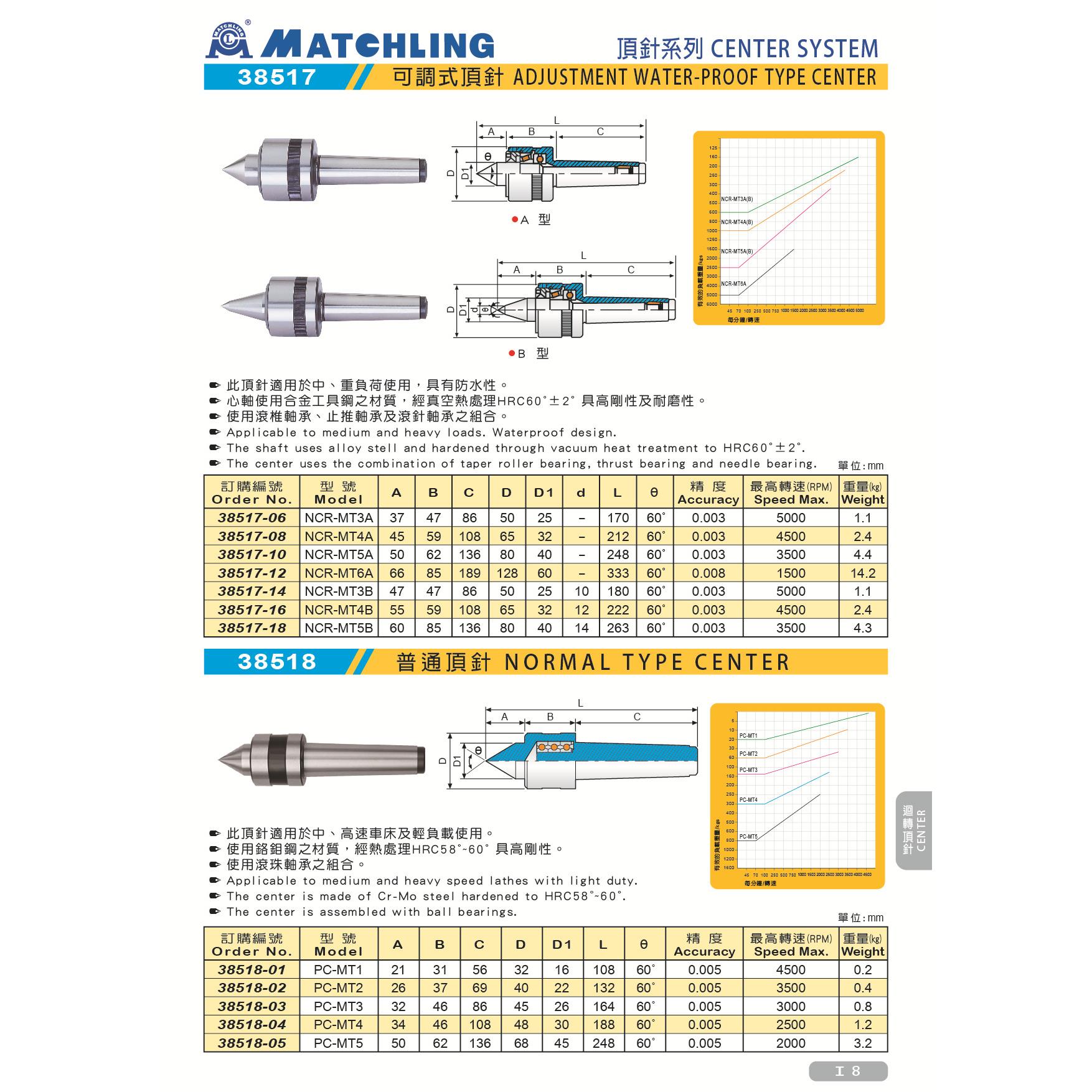 一级米其林顶针 普通顶针 38518 PC-MT2/MT3/MT4/MT5价格低