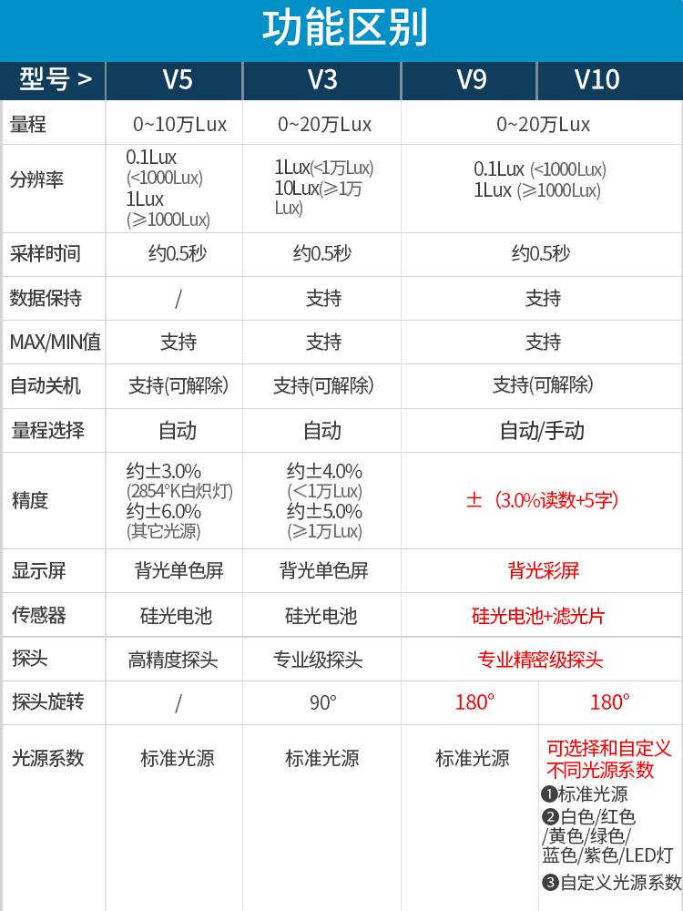 光照度计高精度光照度测试仪测光仪光度计亮度测量仪器流明