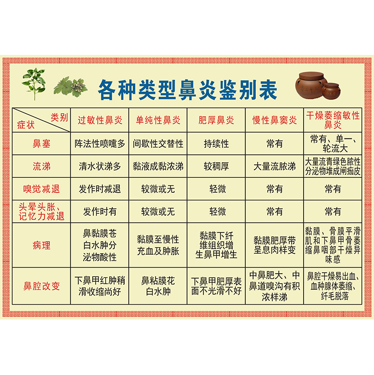 各种类型鼻炎鉴别表海报医院文化耳喉鼻科鼻炎治疗症状的危害挂图