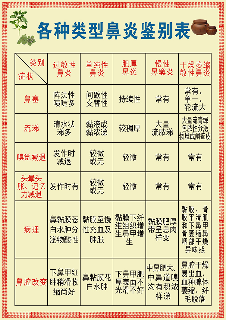 各种类型鼻炎鉴别表海报鼻炎的危害医院文化耳喉鼻科症状挂图