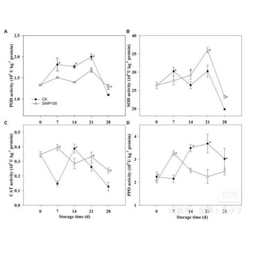 graphpad prism作图，科研作图绘图荧光定量图，Origin,统计图