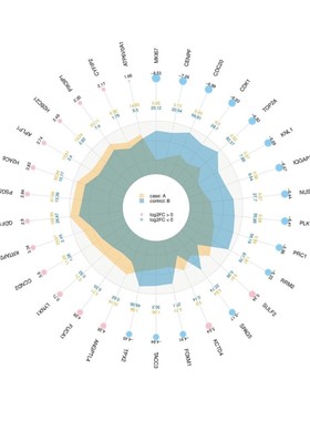 差异表达分析 lncRNA/miRNA 共同解读