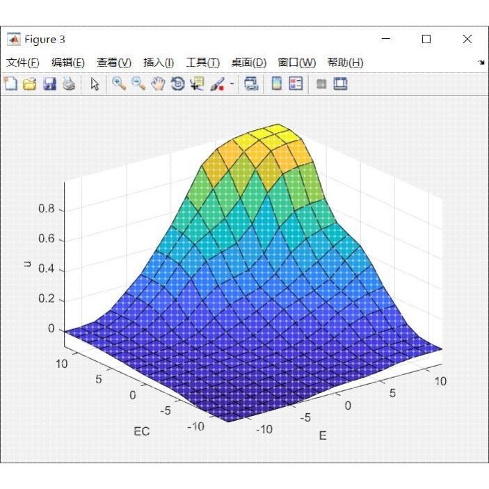 模糊控制pid模糊pid分数阶pid自抗扰控制神经网络优化算法倒立摆