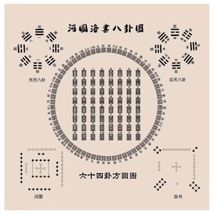 六十四卦图方圆图八卦图周易经64卦象图河图洛书分宫次序图