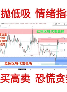 tradingview恐慌贪婪指数 情绪指标VIX  聪明的钱 情绪一致性指标