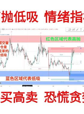 tradingview恐慌贪婪指数 情绪指标VIX  聪明的钱 情绪一致性指标