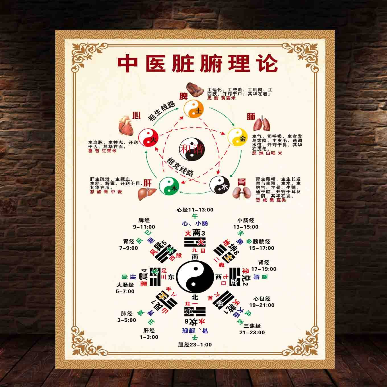 中医脏腑理论阴阳五行养生图八卦十二时辰经络对应太极图海报
