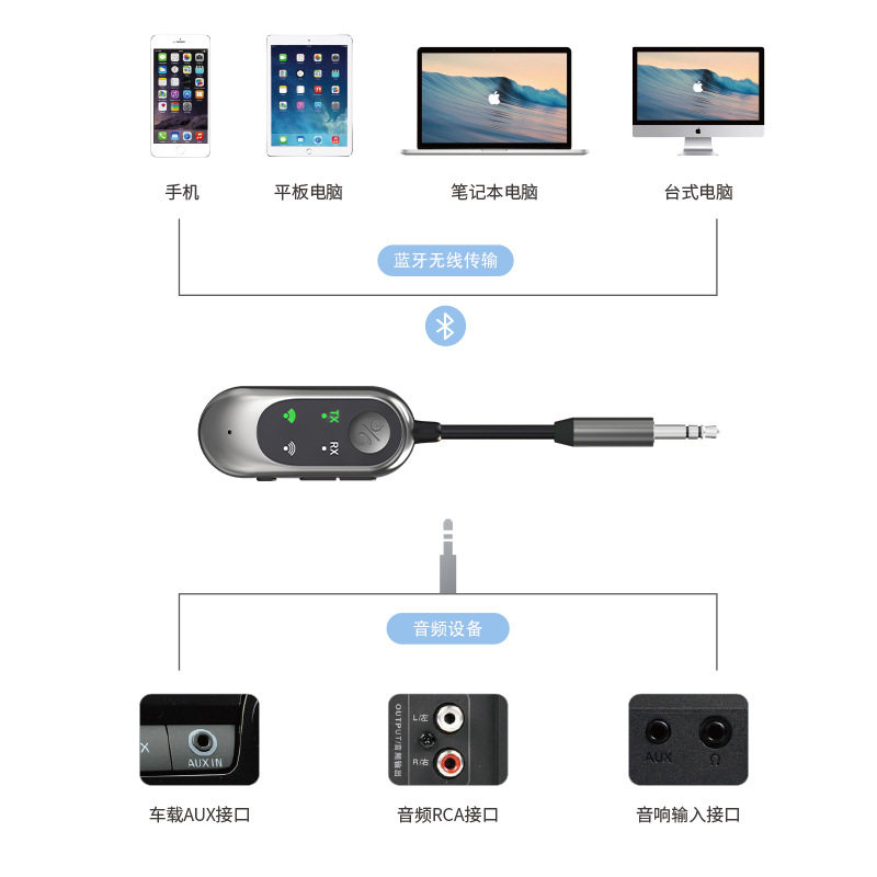 车载FM蓝牙5.3发射接收器二合一手机音频连接汽车音响转无线音质