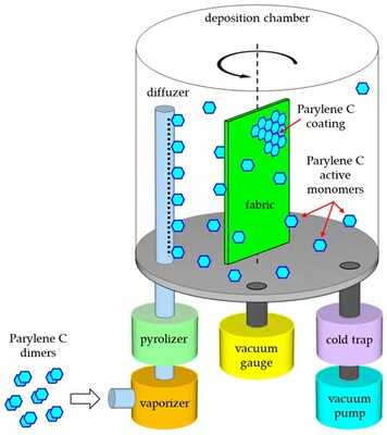 PARYLENE派瑞林涂层代工 按炉收费 开票