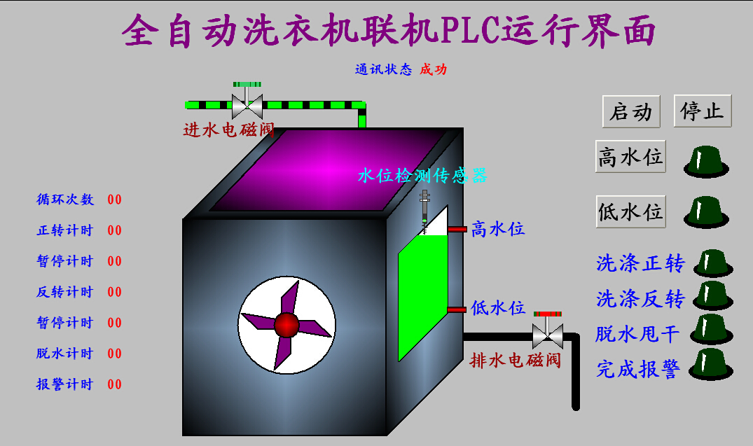 全自动洗衣机组态王6.53和西门子S7-200PLC联机运行程序代做写plc