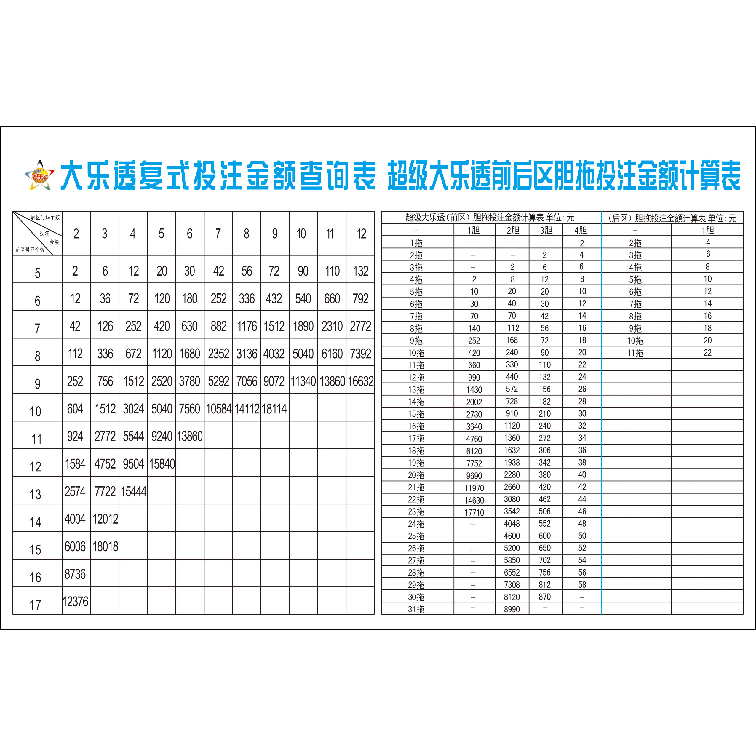 大乐透双色球复式投注及中奖金额计算表胆拖前后区投注金额速查表