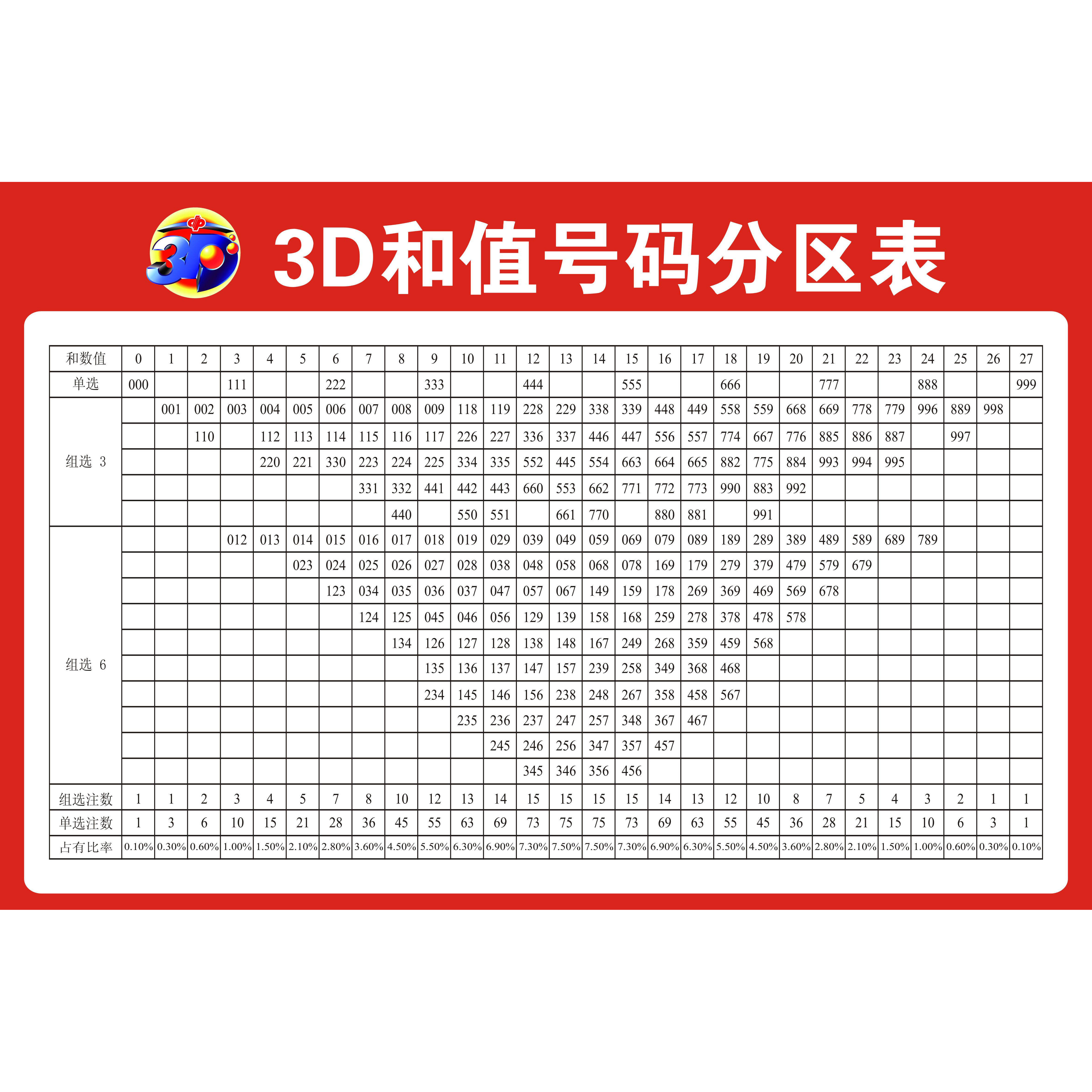 福彩3D跨度速查表藏宝图玩法介绍