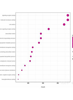 生信生信分析mRNA miRNA IncRNA相关性分析散点图共表达