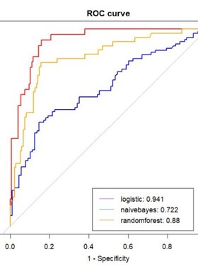 医学数据统计cox生存分析ROC曲线森林图柱状图R语言科研绘图 代做