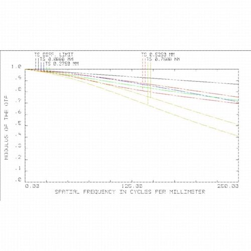 显微镜头设计 zemax光学设计 显微镜光学系统设计