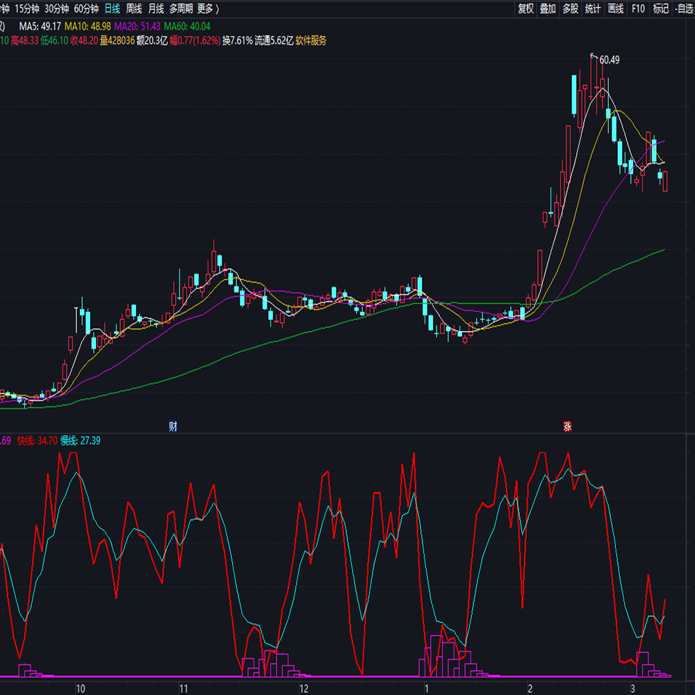 真龙动力通达信指标公式源码底部吸筹低吸跟随主力庄家资金波段中