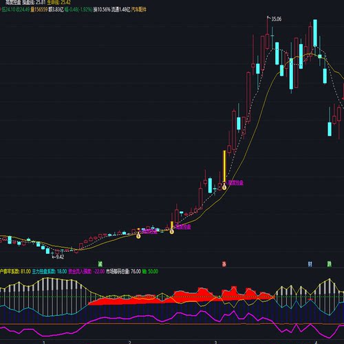 主力筹码高度控盘集中指标通达信选股公式股票软件指标短线交易