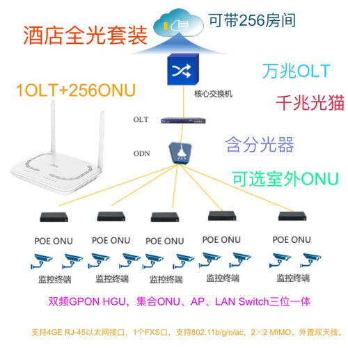 十万兆XGPON OLT 增强版FTTR主网关 HGU设备分光器 室外POE型ONU