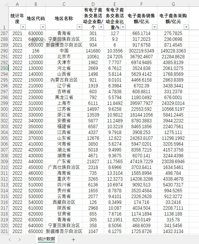 有电子商务交易活动企业数电子商务销售额电子商务采购额全时当量