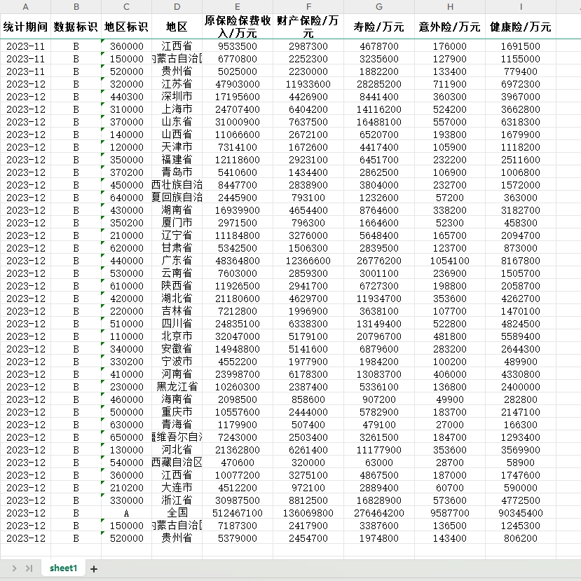 中国各省原保险保费收入2023-2006月度及年度财产意外健康寿险组