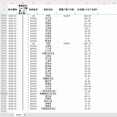 31省直辖市能源产量发电量202402-199302月度统计数据20128 条