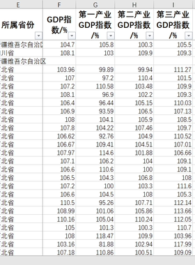 各县域地区生产总值及指数2022-2000年度GDP一二三产业GD生产总值