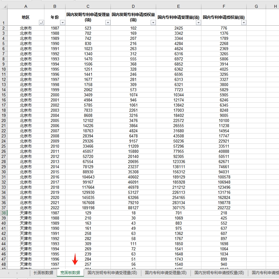 各省国内专利申请、授权各省级国内发明专利申请授权量1987-2022