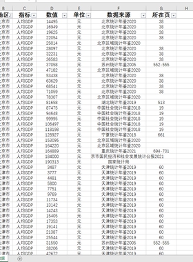 中国及31个省级人均GDP1992-2022年度数据省级人均地区生产总值