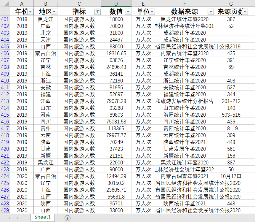 各省国内旅游收入国内旅游人数2021-2004数据另提供年鉴数据定制