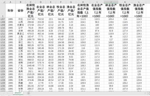 各省农林牧渔业总产值农业渔业林业牧业产值及指数2022-1949年度