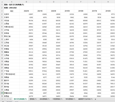 各省医疗卫生机构数医院数2008-2022基础医疗卫生机构数2010-2022