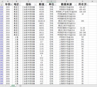 工业废水排放量数据31省级1990-2015数据另提供统计年鉴数据整理