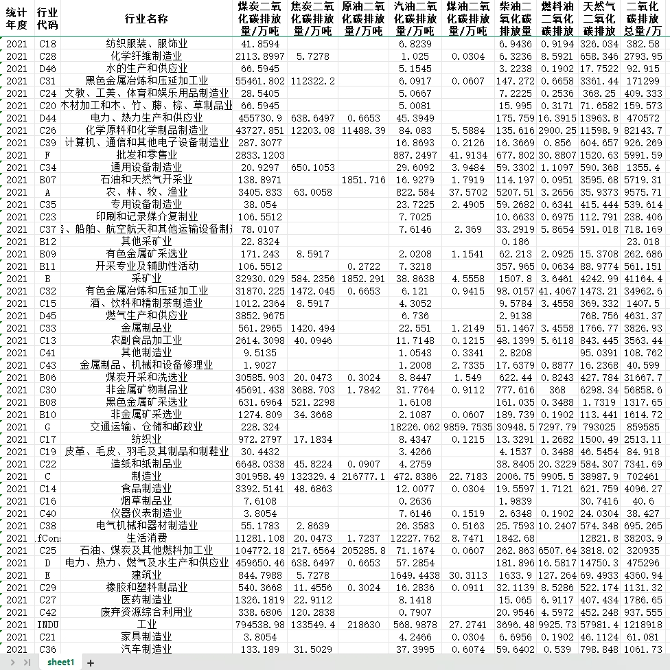 中国行业二氧化碳排放量1994-2021煤炭原汽煤柴燃料油天然气碳排 商务/设计服务 设计素材/源文件 原图主图