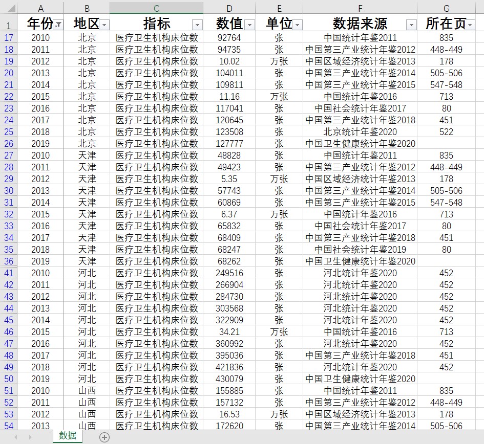 医疗卫生机构床位数31省级2010-2019数据另提供统计年鉴数据整理