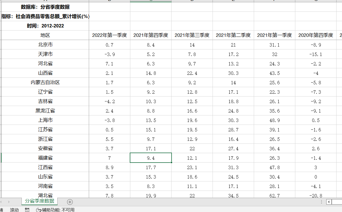 社会消费品零售总额累计增长季度数据31省市2012-2020第一季度