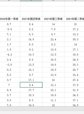 社会消费品零售总额累计增长季度数据31省市2012-2020第一季度