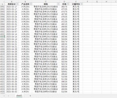 国际现货粮食产品价格4024条20050121-20230602周度统计数据