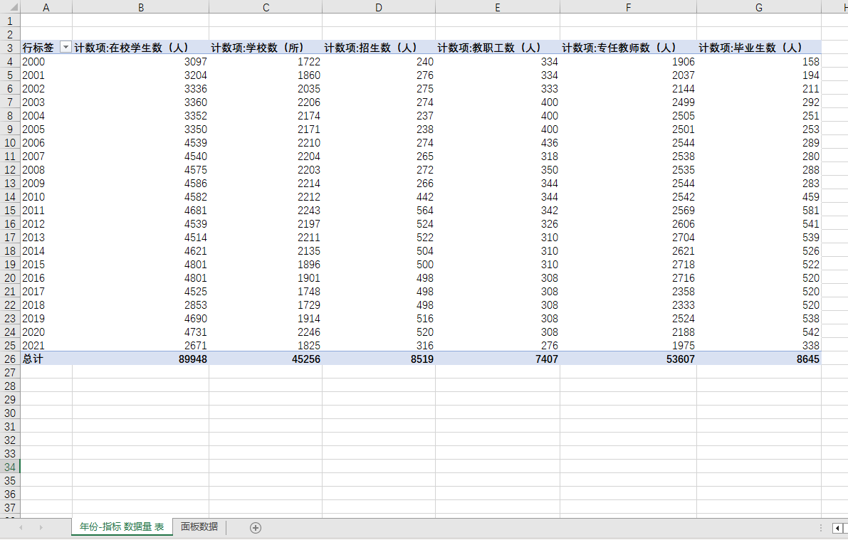 各县域教育学生数教师数等指标91150条2000-2021年度数据
