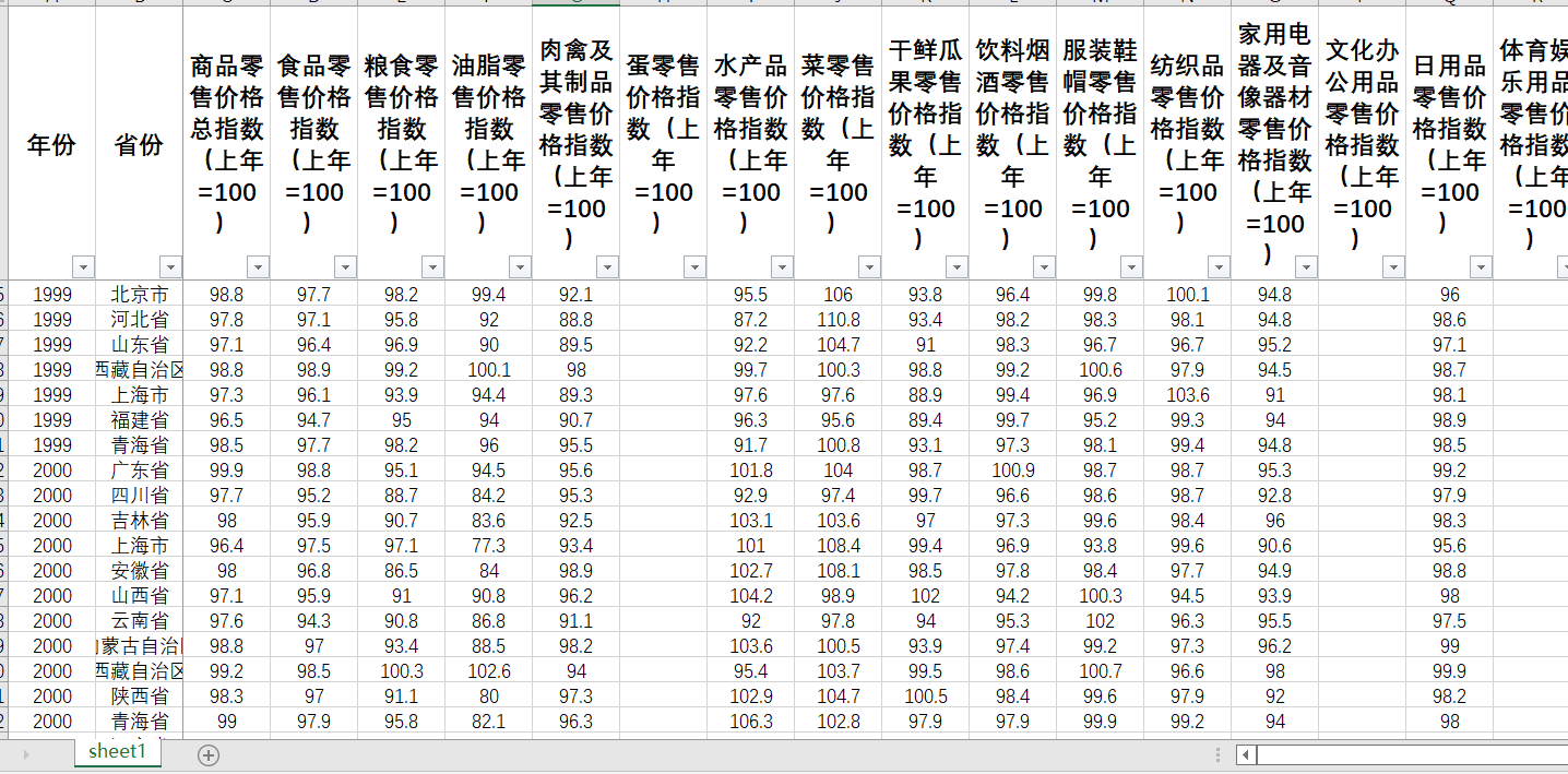 各省商品零售价格指数1951-1998部分缺失1999-2020完整
