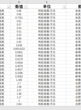 单位GDP能耗安徽16地级市2010-2019应有数据160条实有数据132条