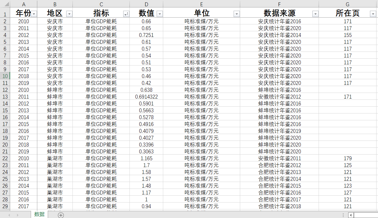 单位GDP能耗安徽16地级市2010-2019应有数据160条实有数据132条