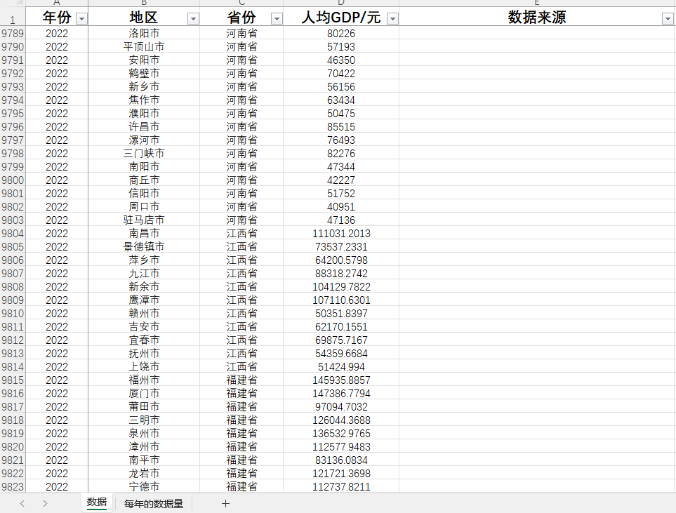 333个地级市人均GDP1990-2022数据9822条应有10989介意勿拍