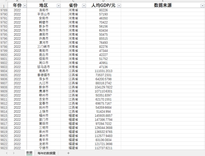 城市地级市人均GDP1990-2022年度数据9822条应有10989条 介意勿拍