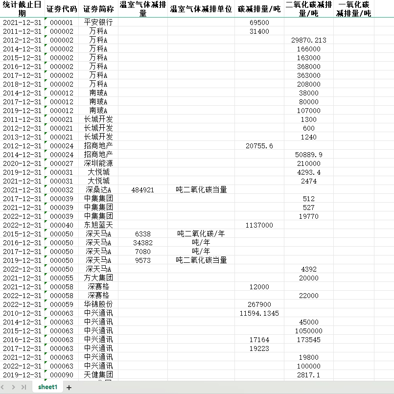 上市公司碳减排量2022-2009年度一二氧化碳温室气体减排量1659条 商务/设计服务 设计素材/源文件 原图主图