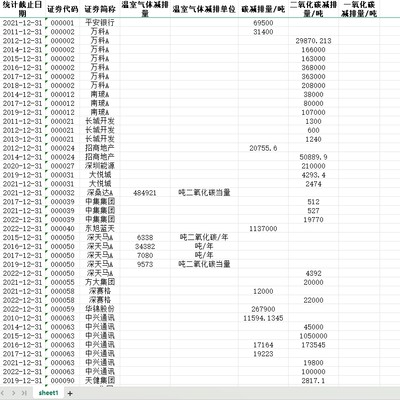 上市公司碳减排量2022-2009年度一二氧化碳温室气体减排量1659条